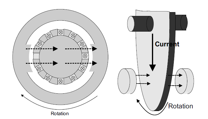 Types of brushed DC motors - Electrical - Industrial Automation, PLC