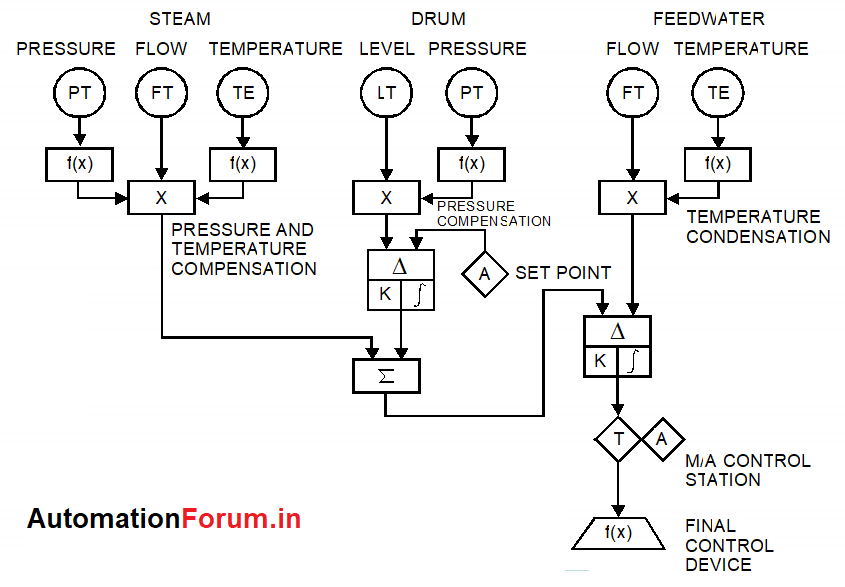 SAMA standard for boiler diagrams, symbols Field Instrumentation