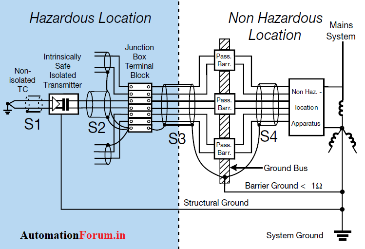 Grounding of Shielded Cables for intrinsically safe apparathus Electrical Industrial