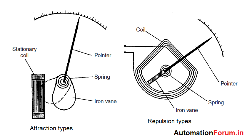 Analogue meters- types of analogue meters - Field Instrumentation ...