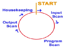 How field devices are wired to PLC? - PLC (Programmable Logic ...