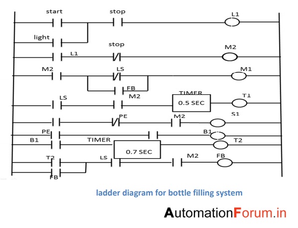 Continuous bottle filling system using PLC - PLC (Programmable Logic ... image.