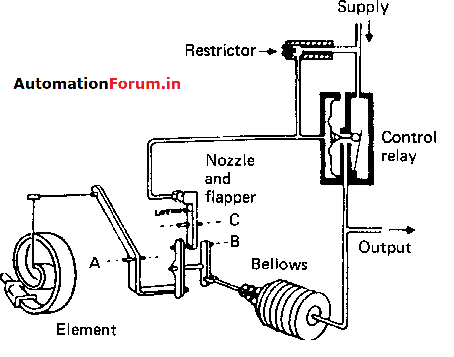 Types of pressure transmitters and working Pressure Measurement
