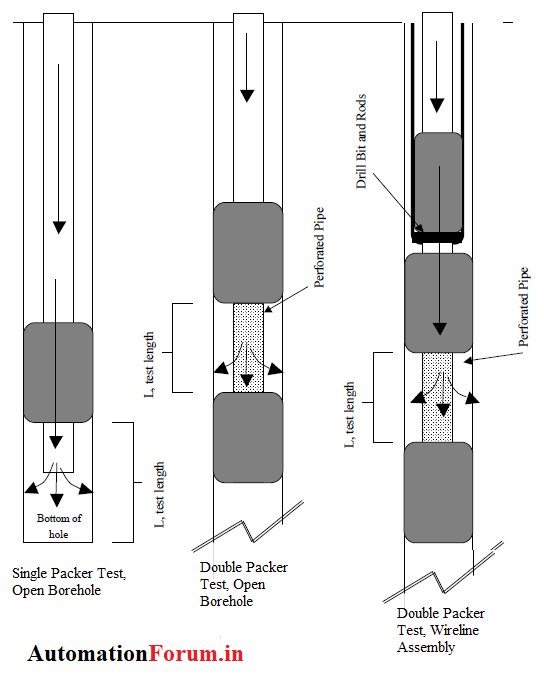 What is Packer test? Field Instrumentation Industrial Automation