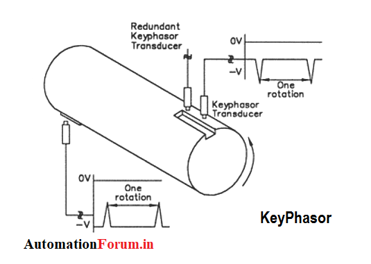 What is a keyphasor? - Field Instrumentation - Industrial Automation ...
