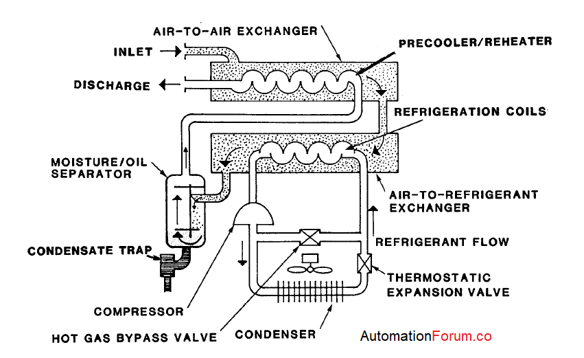 Air compressor dryers Field Instrumentation Industrial Automation